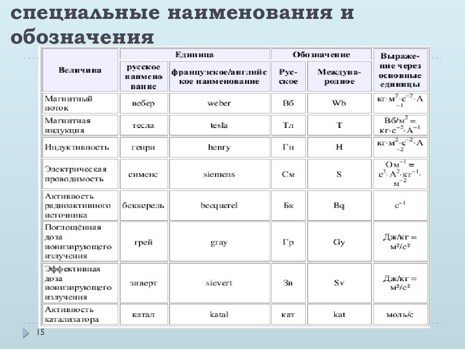 Специальное наименование. Принципы образования производных единиц международной системы. Производные величины в метрологии. Производные единицы. Бинарные производные единицы Информатика.