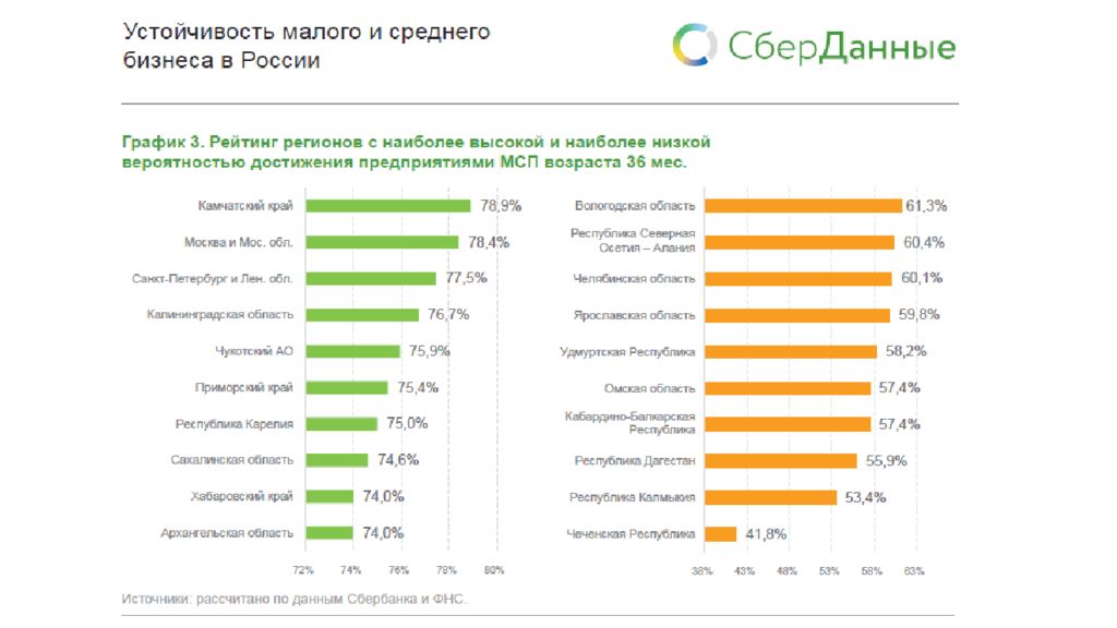 Достигнутые показатели. ВЦИОМ ведение бизнеса в России. Финансирование малого и среднего бизнеса в России 2019. Статистика малого и среднего бизнеса в России 2021. Отрасли малого бизнеса ВЦИОМ.