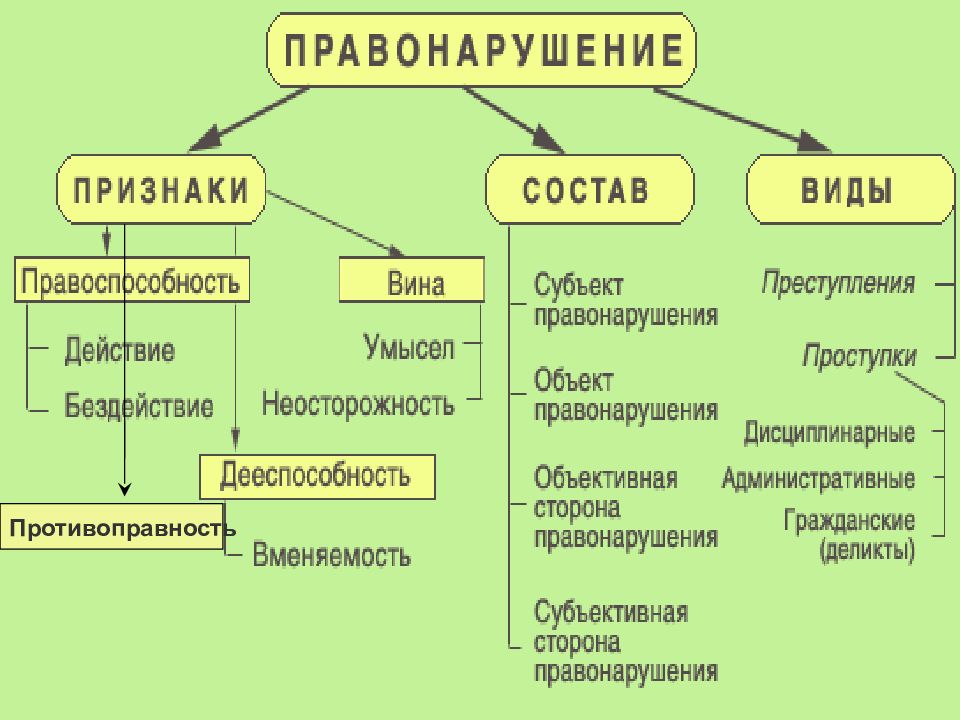 Правоотношения правонарушения и юридическая ответственность презентация