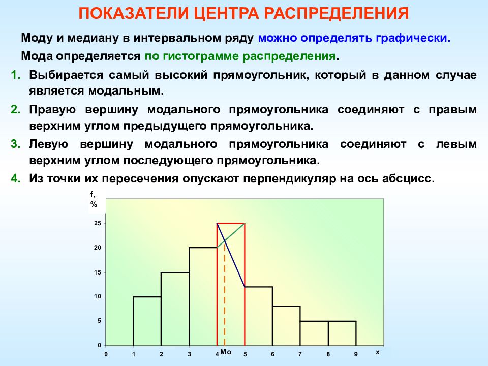 Закон распределения графически