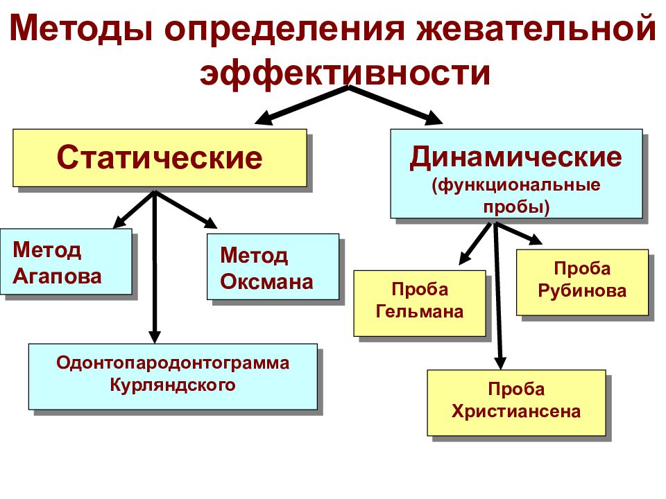 Эффективность выявления. Методика определения жевательная эффективности. Способы оценки эффективности жевательной функции. Статические методы определения жевательной эффективности. Метод Агапова определения жевательной эффективности.