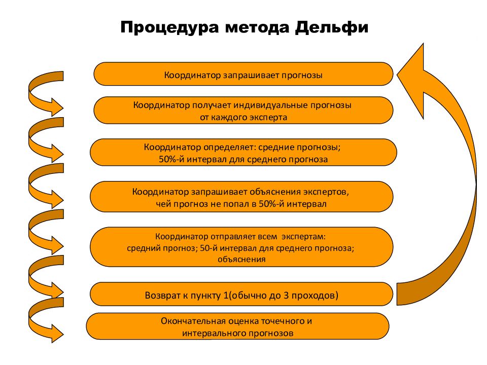 Метод дельфи схема