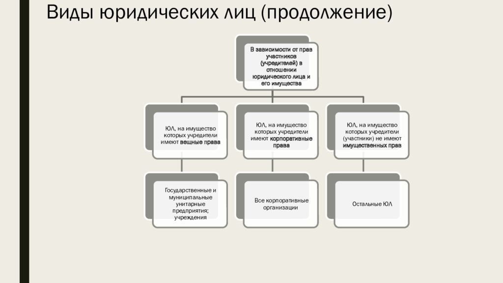 Юридические лица как субъекты