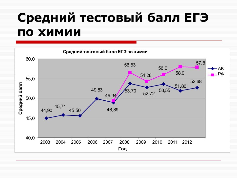 Сколько дней до егэ по химии. Средний балл ЕГЭ по химии. Баллы ЕГЭ по химии. Средний бал ЕГЭ по химии в Росии. Средний балл сдачи ЕГЭ по химии.