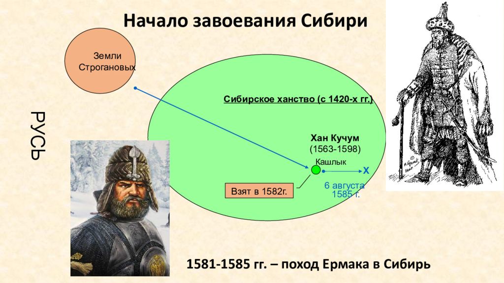 1 покорение сибирского ханства ермаком. Присоединение Сибири Иваном грозным. Походы Ермака и присоединение Сибири. Начало покорения Сибири.