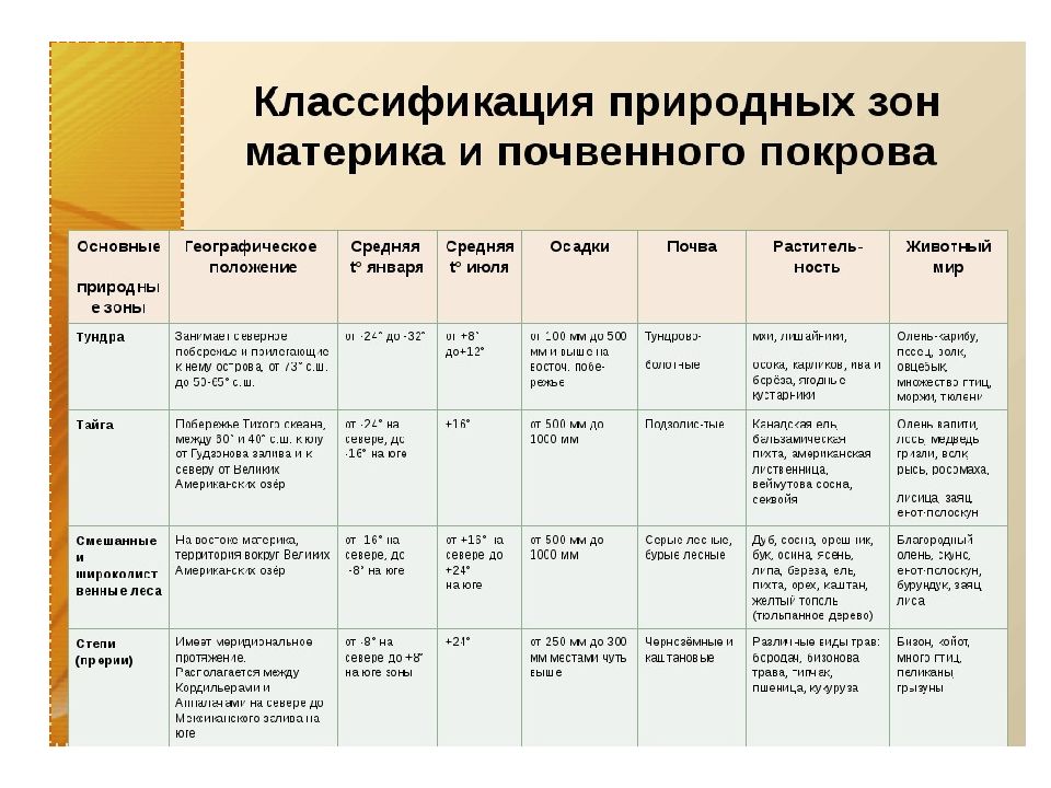 Сравните современную географическую характеристику. Физико-климатические характеристики это. Географические характеристики. Физико-географическая характеристика природной зоны. Физико географические характеристики таблица.