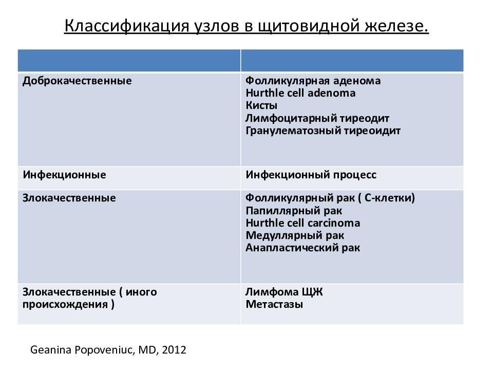 Узелок в щитовидной. Классификация узлов щитовидной железы. Классификация тирадс щитовидной железы. Узлы в щитовидной железе классификация. Критерии оценки щитовидной железы.