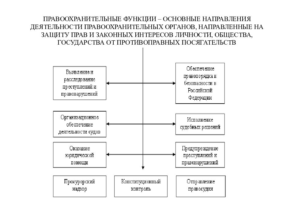 Правоохранительные функции – основные направления деятельности правоохранительных органов, направленные на защиту прав и законных интересов личности, общества,