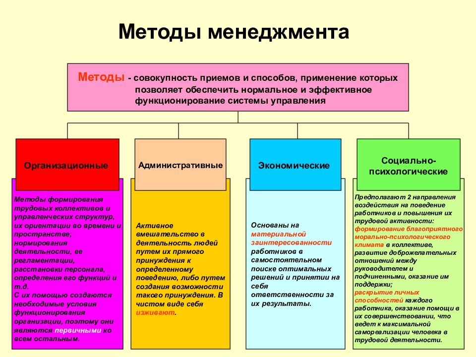 Совокупность способов организации. Основные методы менеджмента таблица. Методы менеджмента кратко. Экономические методы управления в менеджменте классификация. Методы менеджмента, применяемые фирмой.