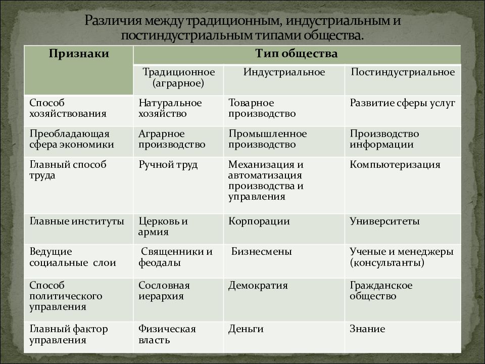 Какое слово пропущено в схеме типы обществ индустриальное постиндустриальное