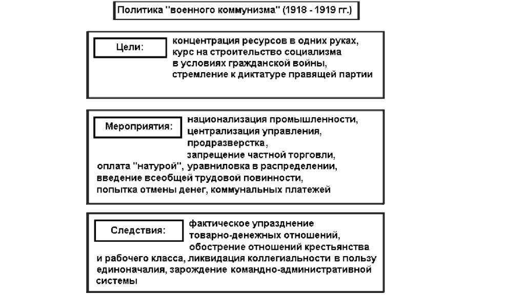 Цель военного коммунизма заключалась