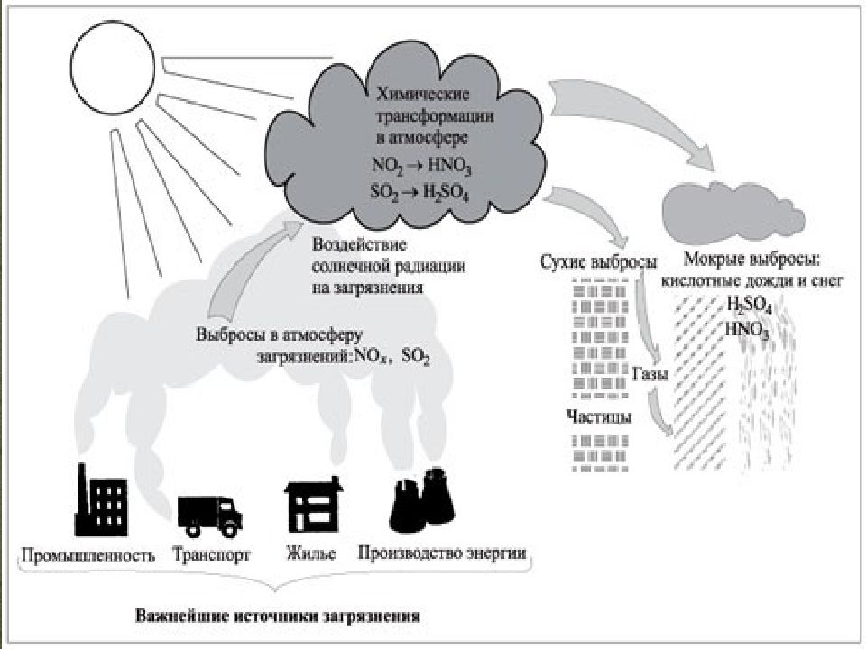 Схема загрязнения воздуха