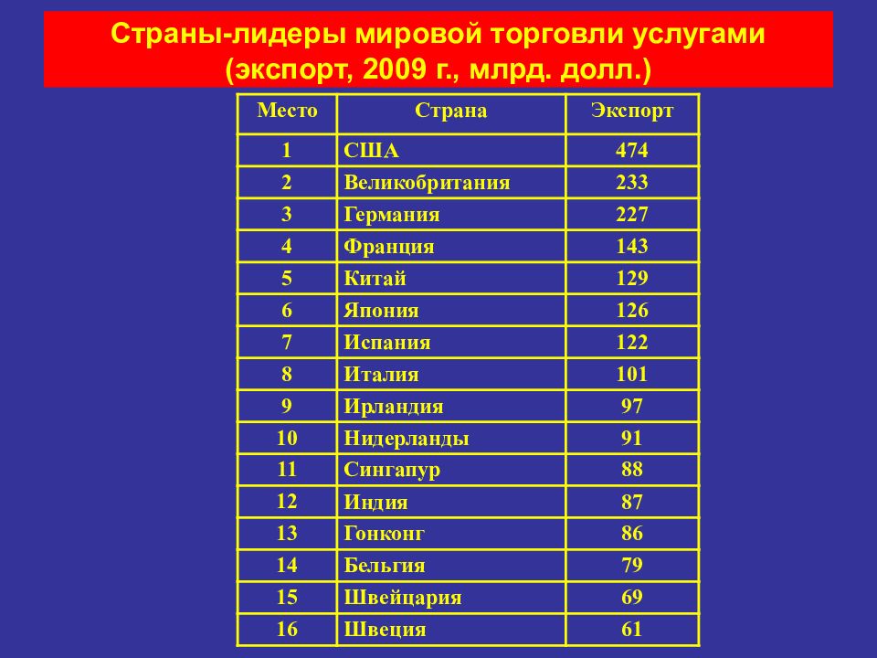 Лидеры торговли. Лидеры мировой торговли. Страны Лидеры в мировой торговле. Страны Лидеры по мировой торговле. Международная торговля страны Лидеры.