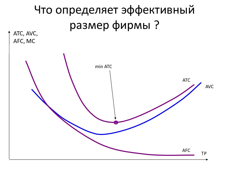 Рынок зерна микроэкономика. ATC AVC Микроэкономика. AVC В микроэкономике. AFC Микроэкономика. AVC В экономике.