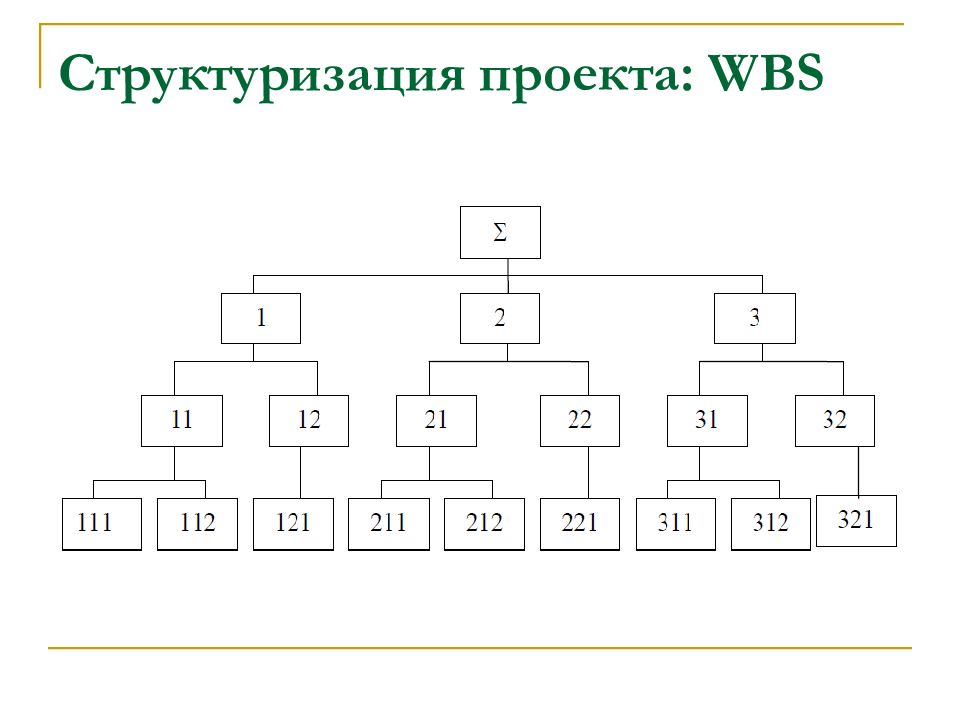 Структуризация ответа. Структуризация проекта WBS. Структуризация проекта. Структуризация. Структуризации.