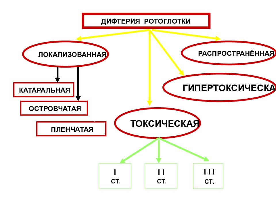 Патогенез дифтерии схема