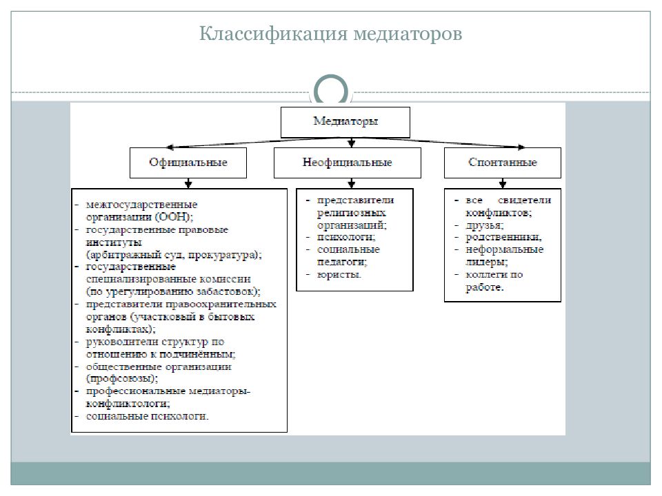 Основные формы разрешения конфликтов с помощью третьей стороны презентация