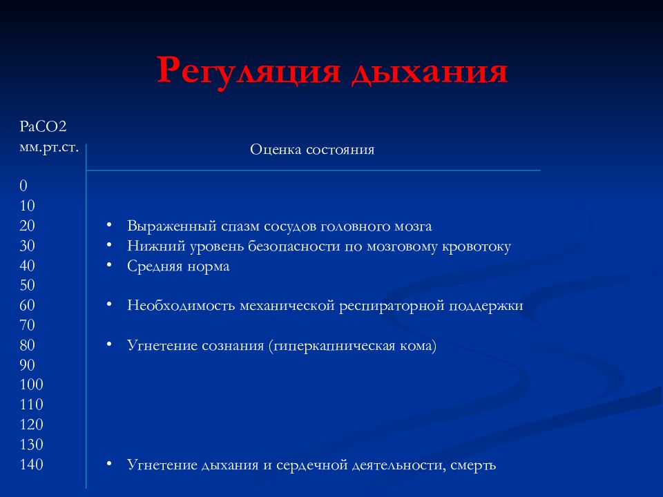 Угнетение функции дыхания