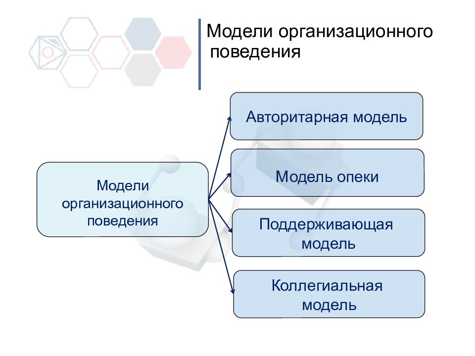 3 модели поведения. Модель опеки организационного поведения. Поддерживающая модель организационного поведения. Модели организационного поведения таблица. Принципы организационного поведения.