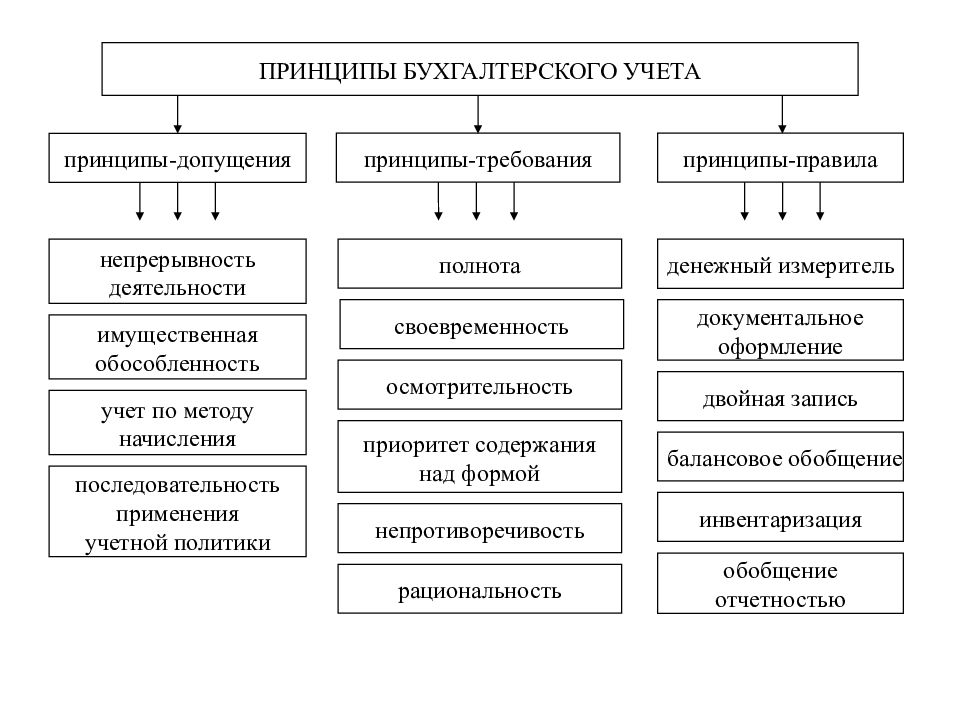 Схемы построения бухгалтерского баланса в россии и международной практике