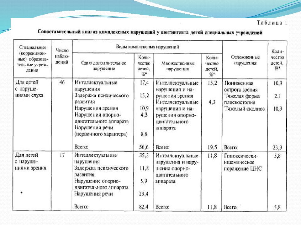 Учебный план для детей с нарушением зрения