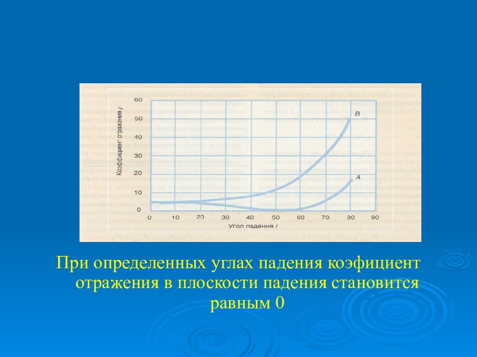 Плоскость падения