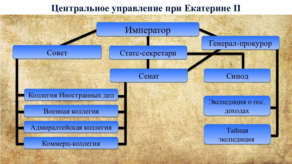 Император совет. Система управления при Екатерине 2. Система государственного управления при Екатерине 2. Центральное управление при Екатерине 2. Схема управления при Екатерине 2.