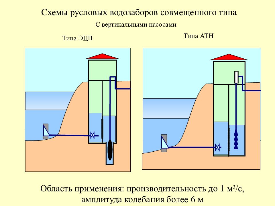 Схема установки водозаборных решеток в водоеме