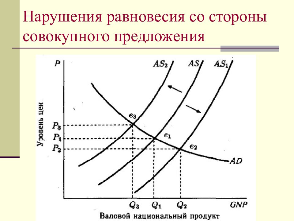 Нарушение равновесия. Нарушения равновесия со стороны спроса. Компоненты совокупного предложения. Элементы совокупного предложения. Фактор экономического роста со стороны совокупного предложения:.