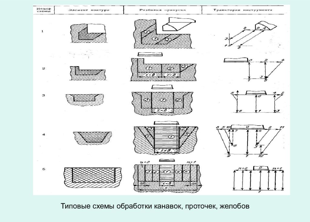 Разработка операций. Типовые схемы канавок, проточек, желобов. Схема обработки канавок. Групповая схема обработки. Типовые технологические операции и их разработка.