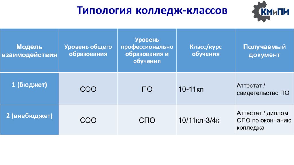 Типология колледж-классов