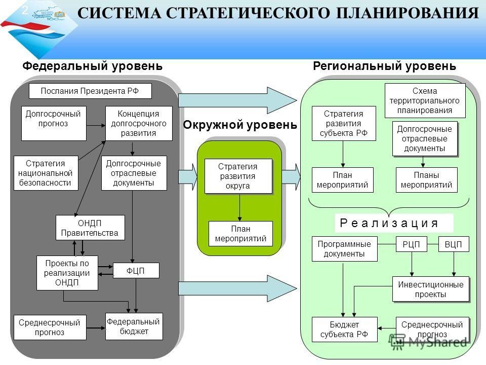 Региональные схемы регионального развития это