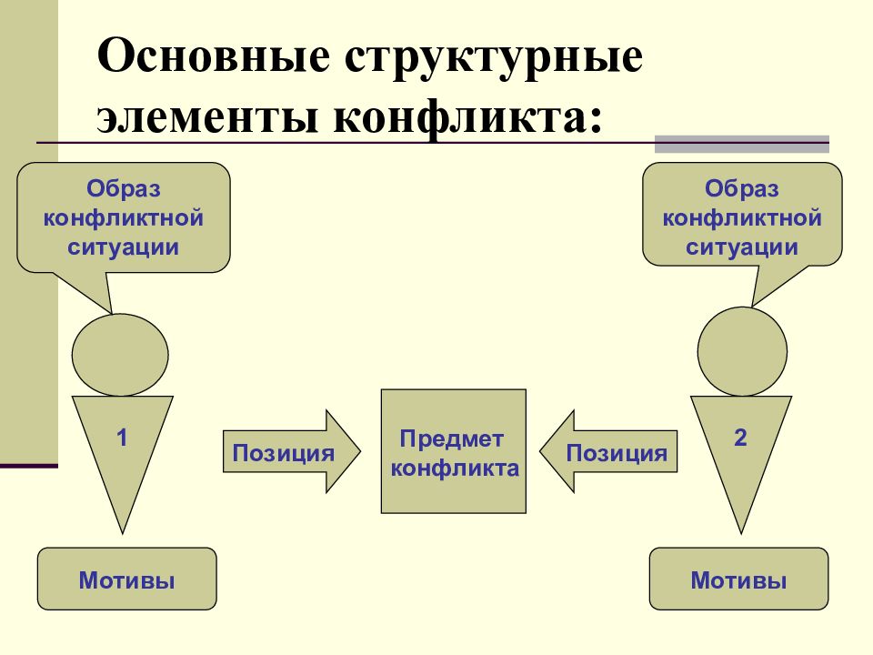 Основные элементы социального конфликта. Структурные элементы конфликта. Структурные компоненты конфликта. Основные структурные элементы конфликта. Структурный компонент конфликта.