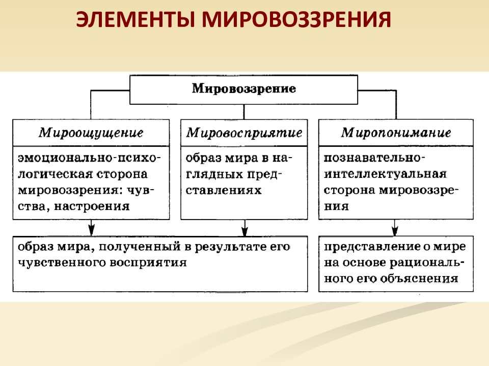 Типы мировоззрения обществознание схема