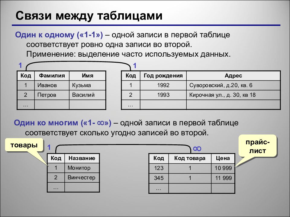 Результатом запроса к реляционной базе данных изображенного на рисунке является таблица содержащая