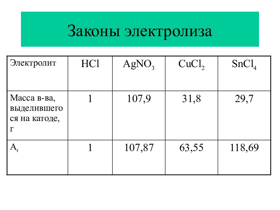 Электрохимия окислительно восстановительные реакции. Закон электролита. Cu+cl2 окислительно восстановительная. Agno3 электролит или нет.