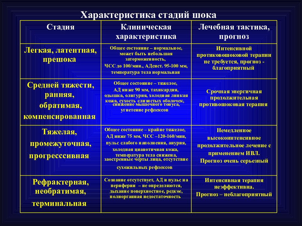 Презентация шок патанатомия