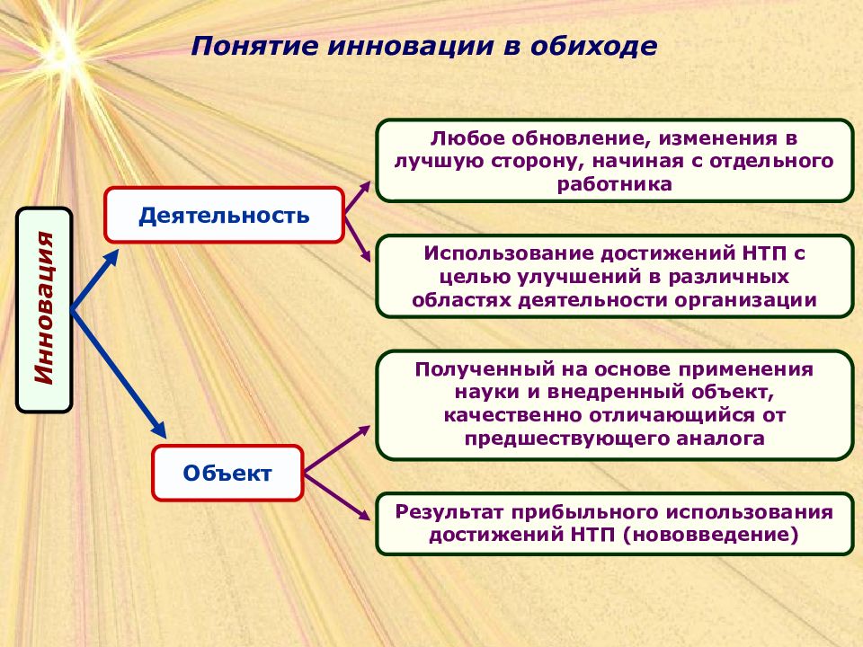 Нововведение как объект инновационного менеджмента презентация