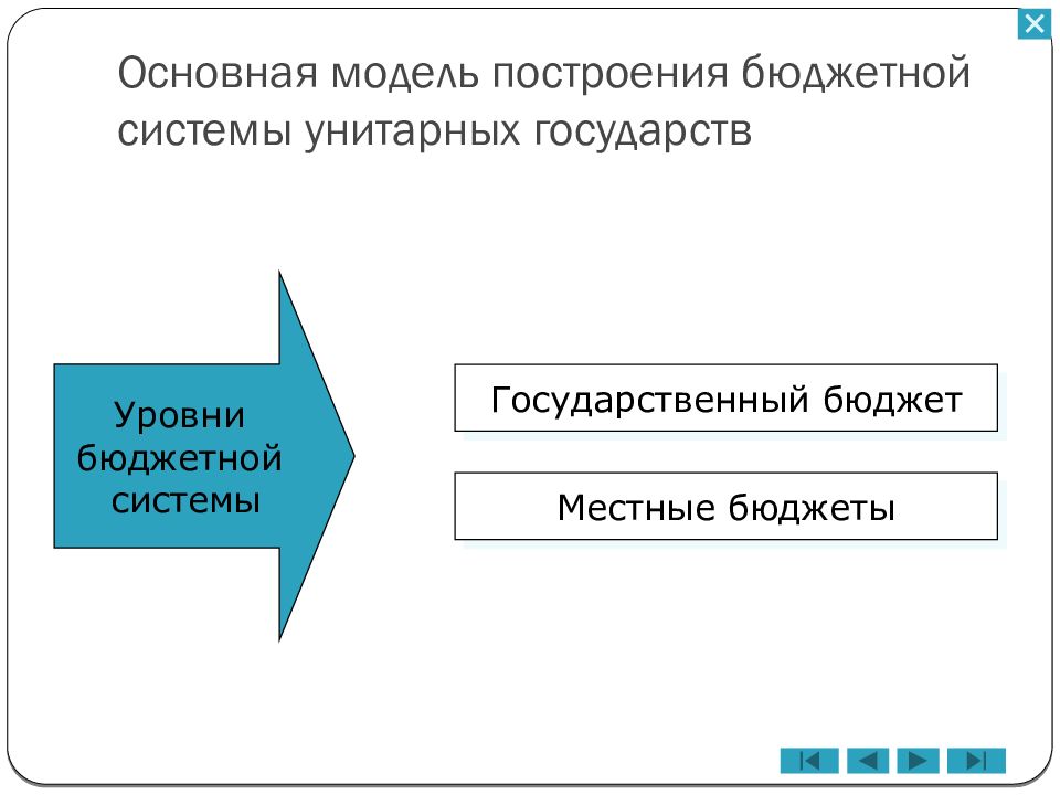 Унитарная бюджетная система. Структура бюджетной системы унитарного государства. Модель бюджета унитарного государства. Бюджет в унитарном государстве. Бюджетная система федеративного и унитарного государства.