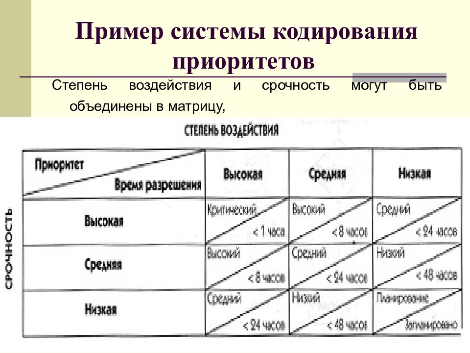 Степень влияния. Пример системы кодирования приоритетов. Системы кодирования примеры. Матричная система кодирования. Степени приоритета.