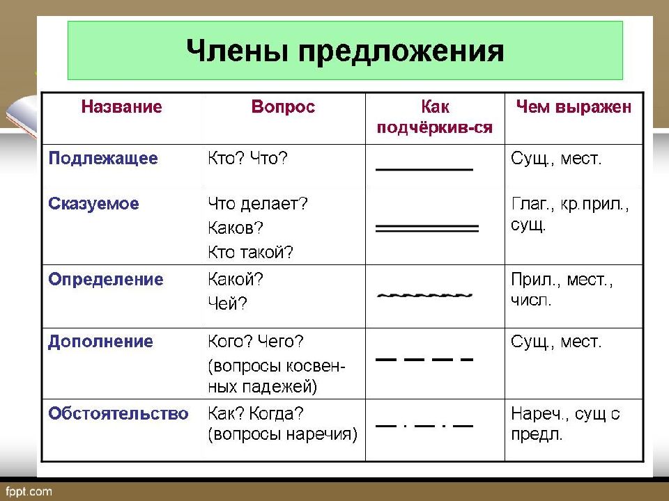 Презентация синтаксис синтаксический разбор повторение 6 класс