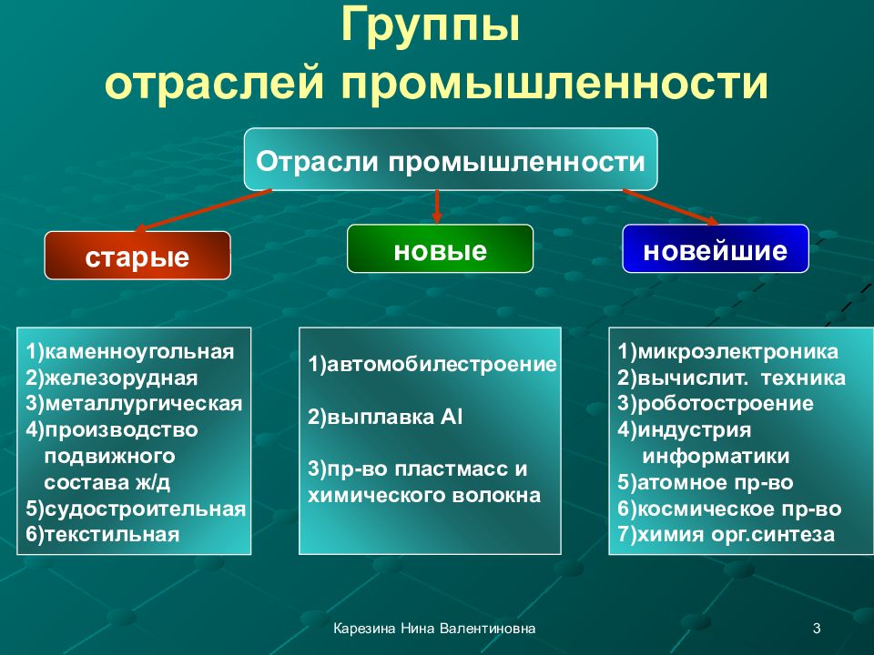 Презентация на тему промышленное производство