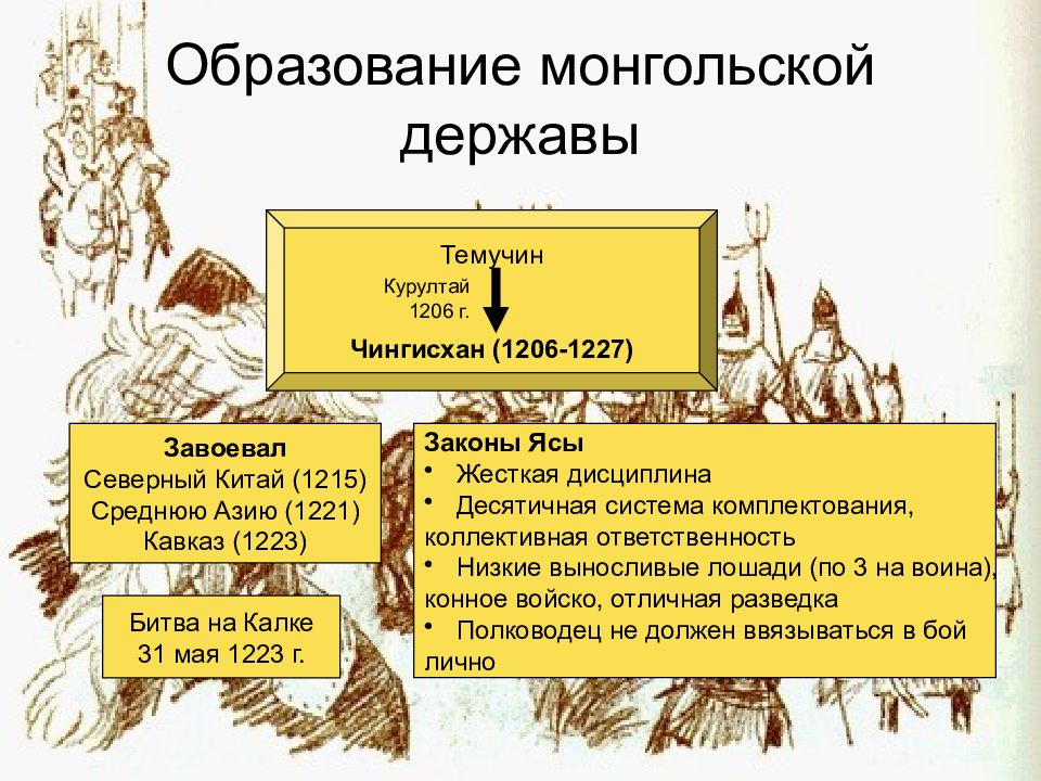 Образование империи чингисхана 6 класс презентация