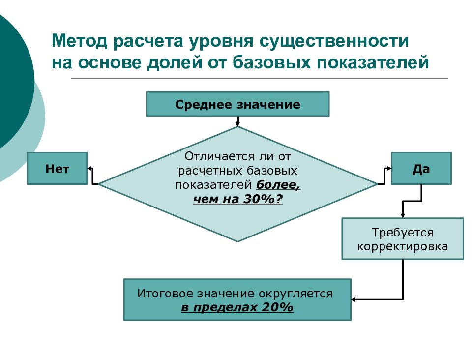 Существенность в аудите презентация