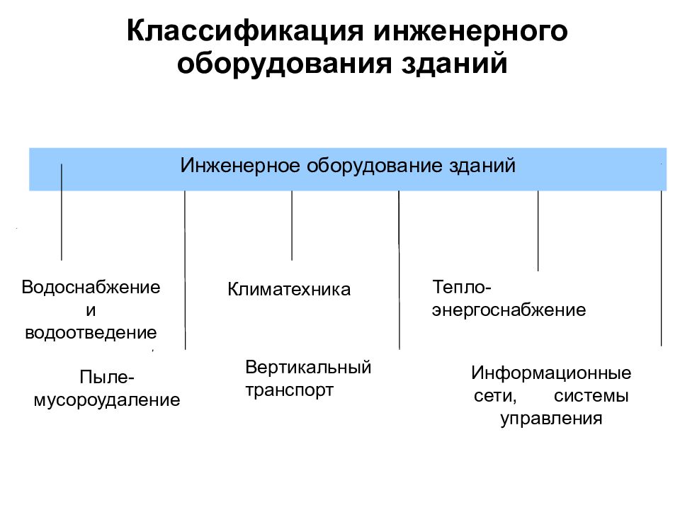 инженерные сети в многоквартирном доме. характеристика инженерного оборудования. список инженерных систем здания. классификация инженерных систем зданий и сооружений. характеристики инженерных систем.