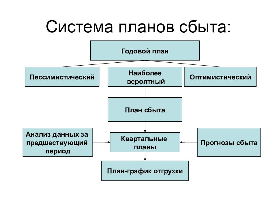 Организация сбыта это