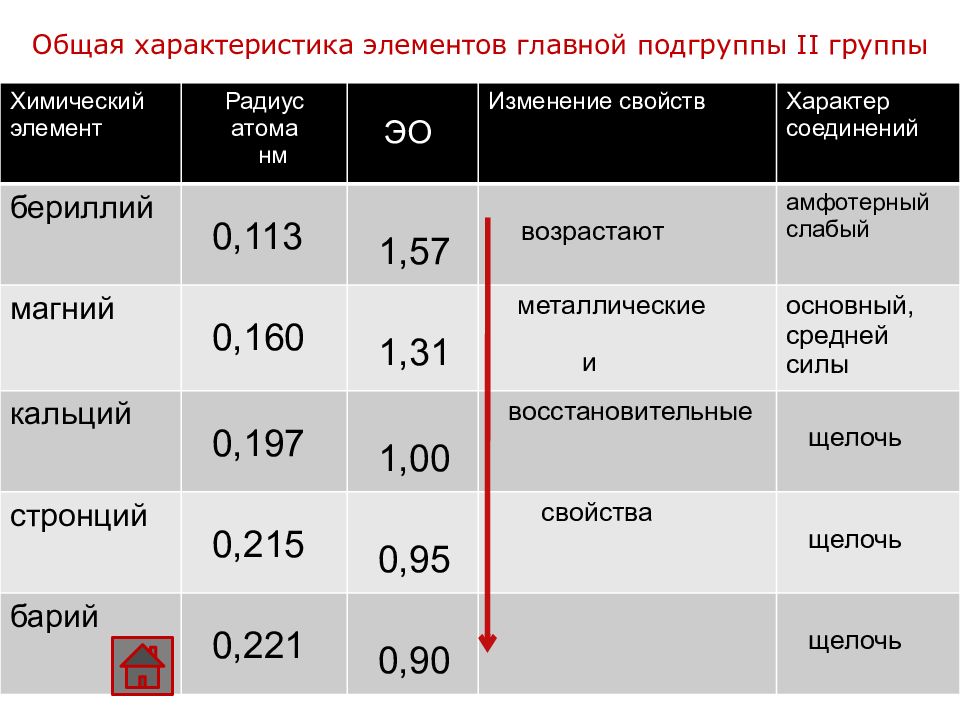 Металлы 2 группы