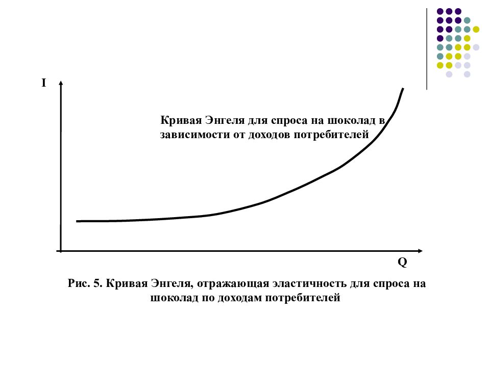 Спрос доходы потребителей. Зависимость спроса от дохода. Кривая спроса на товары первой необходимости. График зависимости спроса от дохода. Зависимость спроса от прибыли.