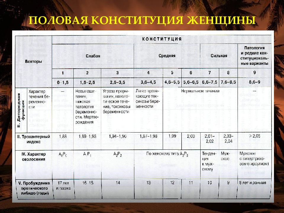 Полов конституция