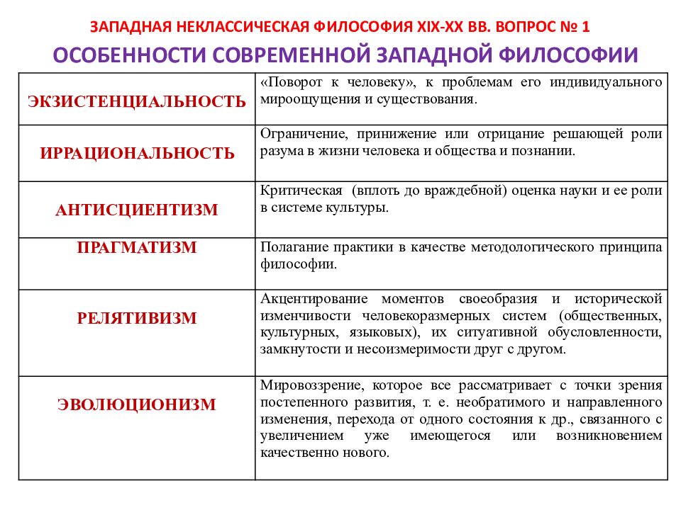 Западноевропейская философия. Основные черты Западной философии. Основные направления, течения, школы неклассической философии. Особенности современной Западной философии. Основные черты современной Западной философии.